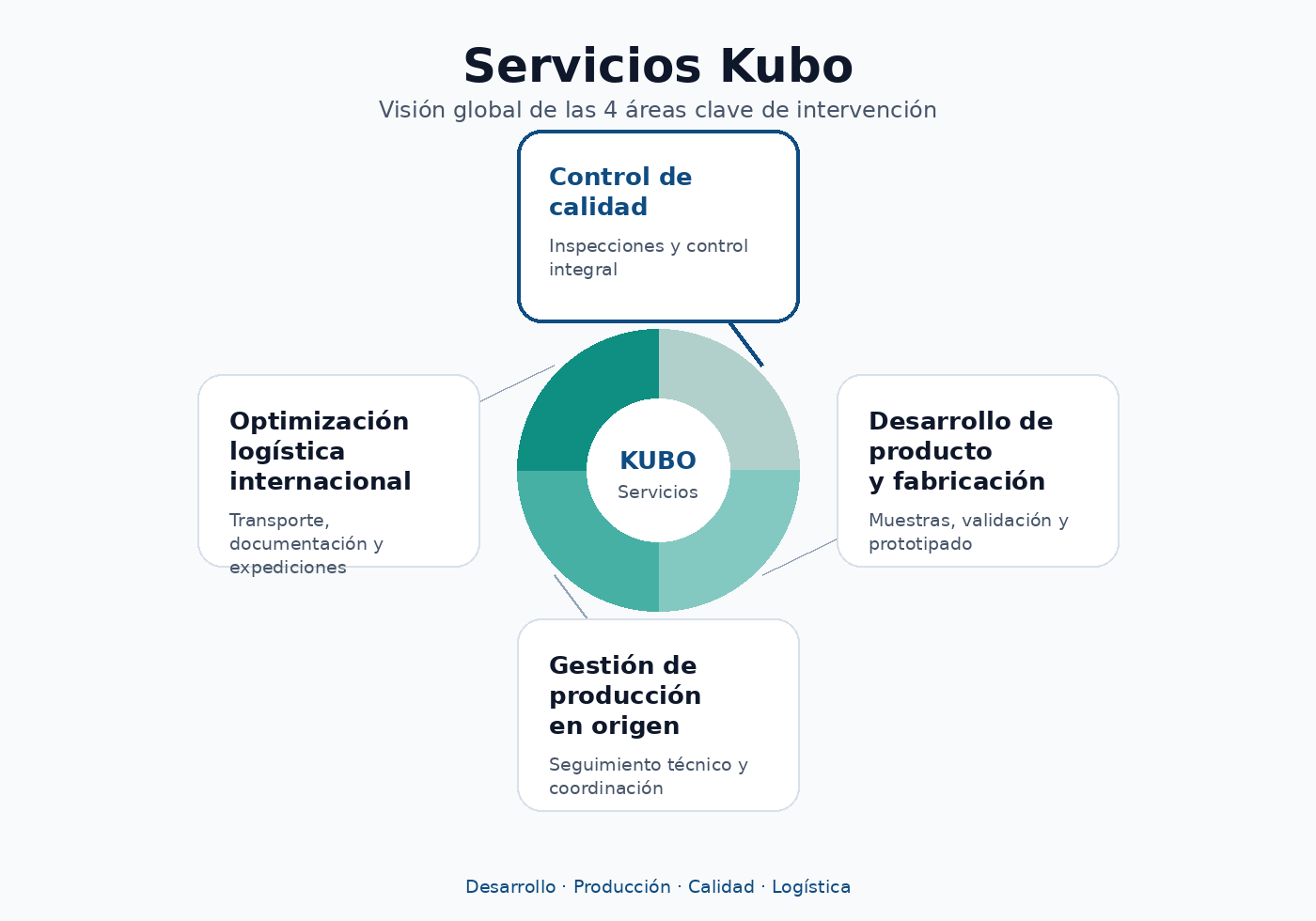 Diagrama explicativo de los servicios de Kubo